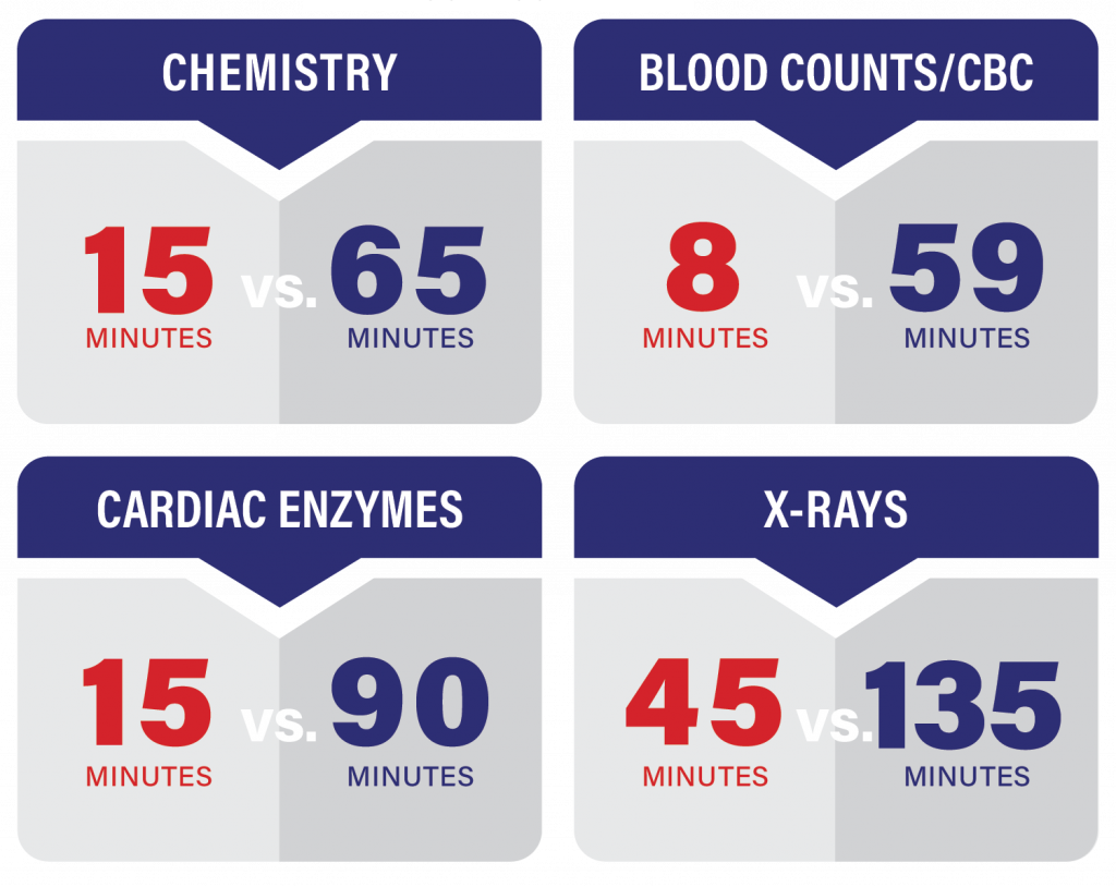 Why Choose Us Beaumont Emergency Hospital