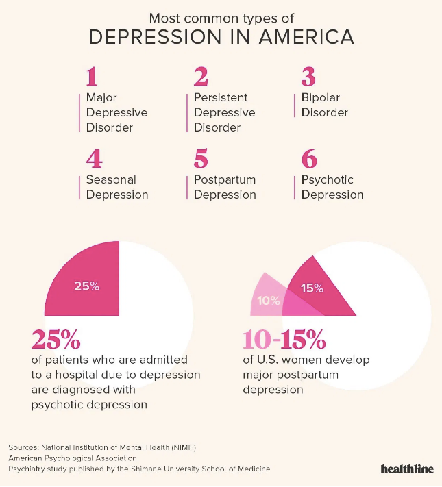 Most common types of depression in America