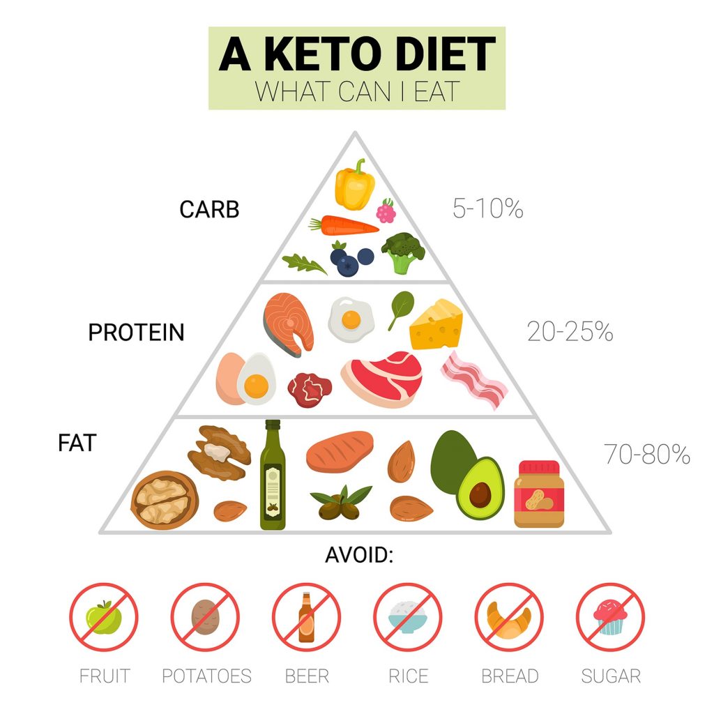 Does Keto Diet Help Acne